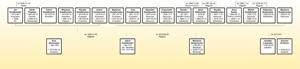 Potomkowie Jakuba Kwiatkowskiego wraz z małżonkami